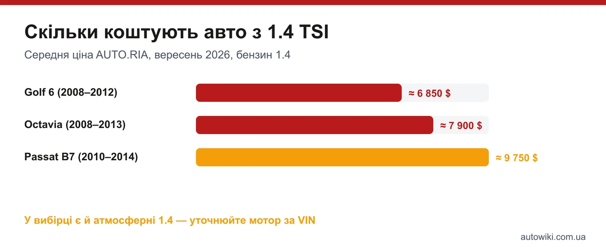 Середні ціни авто з бензиновим двигуном 1.4 на AUTO.RIA: Golf 6, Octavia, Passat B7