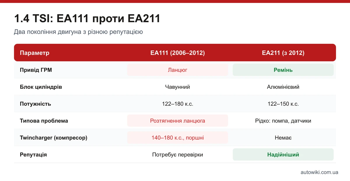 Таблиця порівняння 1.4 TSI EA111 і EA211: привід ГРМ, блок циліндрів, потужність, типові проблеми, twincharger, репутація