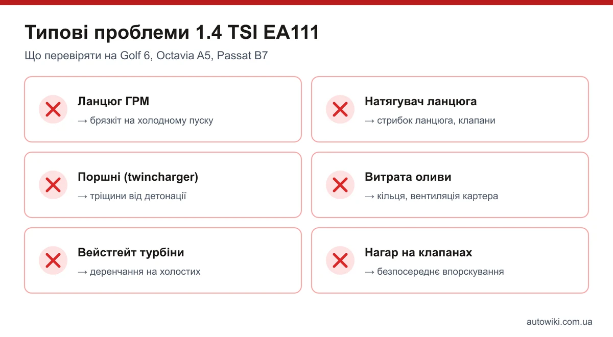 Інфографіка: типові проблеми 1.4 TSI EA111 — ланцюг ГРМ, натягувач, поршні, витрата оливи, вейстгейт, нагар