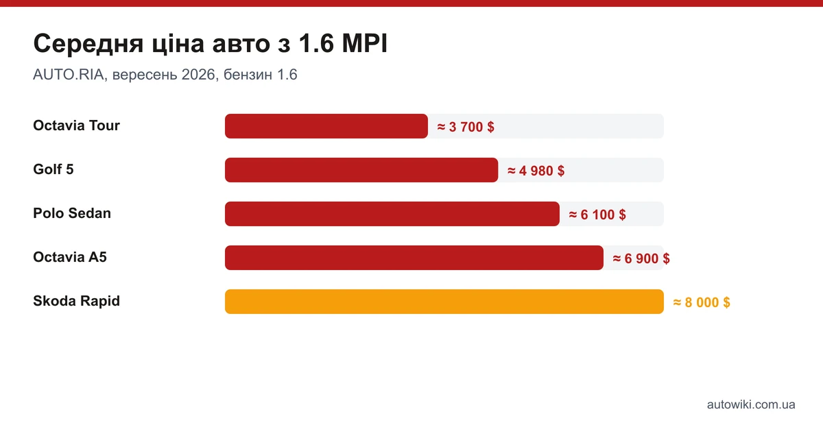 Середні ціни авто з двигуном 1.6 MPI на AUTO.RIA: Octavia Tour, Golf 5, Polo Sedan, Octavia A5, Skoda Rapid