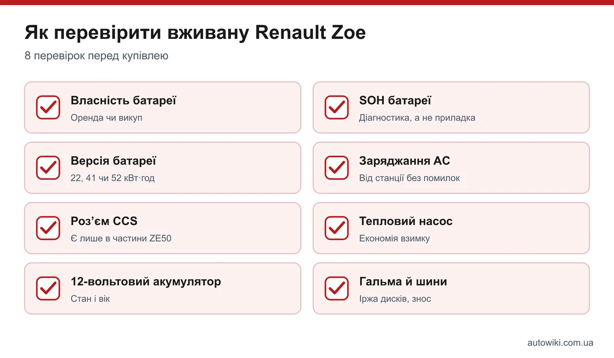 Чек-лист перевірки вживаної Renault Zoe: власність батареї, SOH, версія батареї, заряджання, CCS, тепловий насос, 12-вольтовий акумулятор, гальма й шини