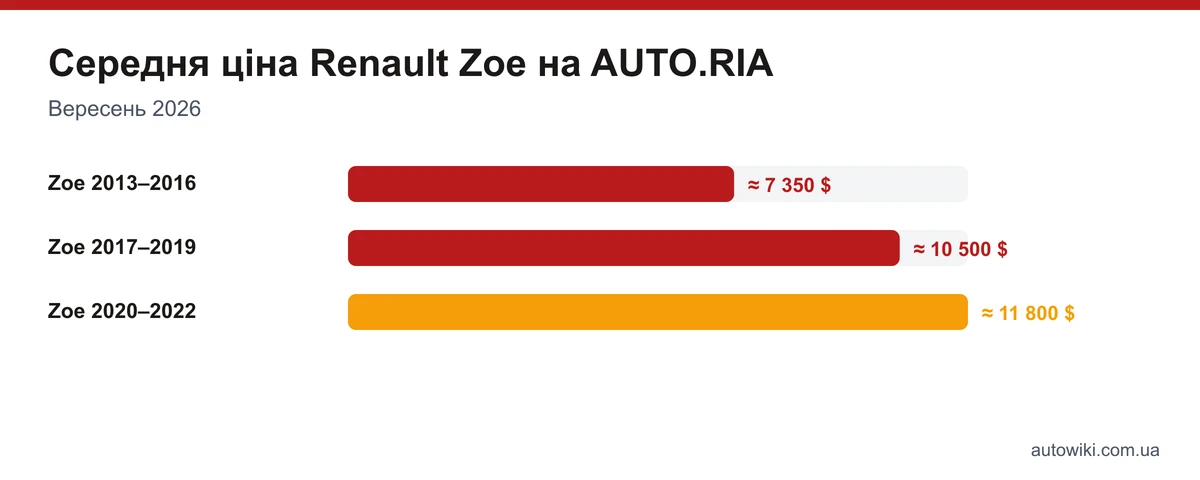 Середня ціна Renault Zoe на AUTO.RIA у вересні 2026 року за роками випуску: 2013–2016, 2017–2019, 2020–2022