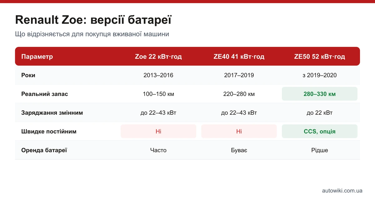 Таблиця версій батареї Renault Zoe: роки, реальний запас ходу, заряджання змінним і постійним струмом, оренда батареї
