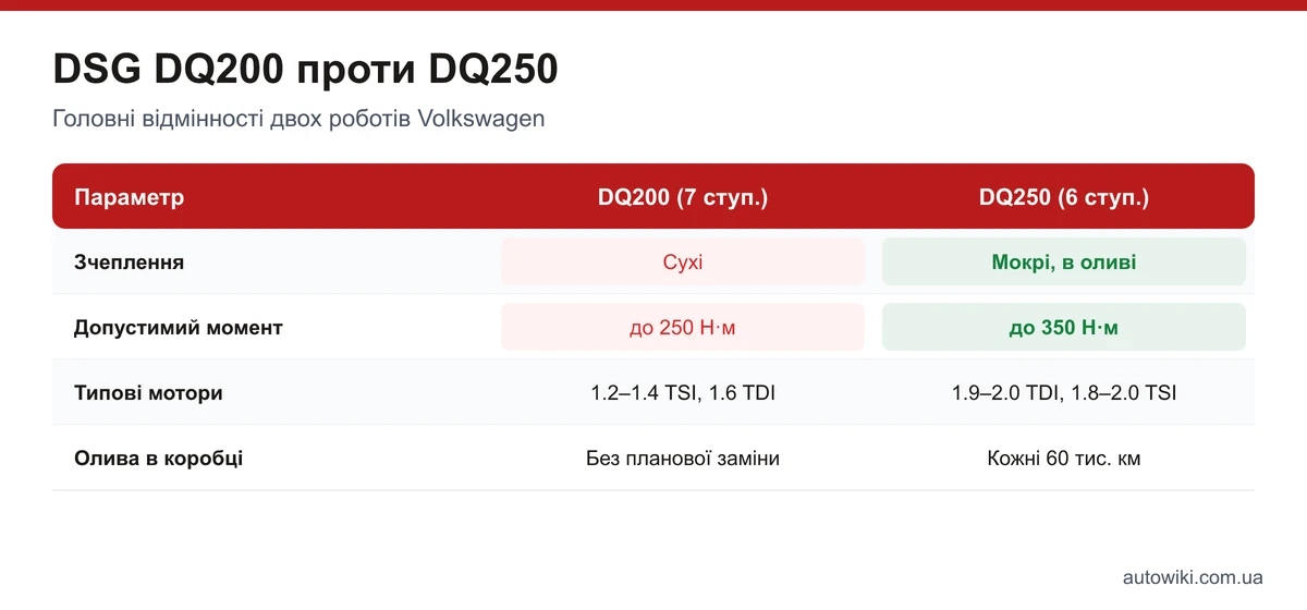 Таблиця порівняння DSG DQ200 і DQ250: зчеплення, допустимий момент, типові мотори, олива