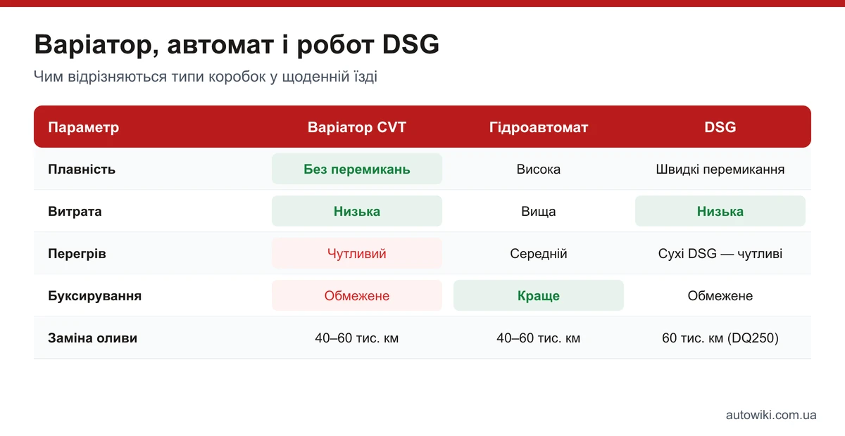 Таблиця порівняння варіатора CVT, гідроавтомата й DSG: плавність, витрата, перегрів, буксирування, заміна оливи