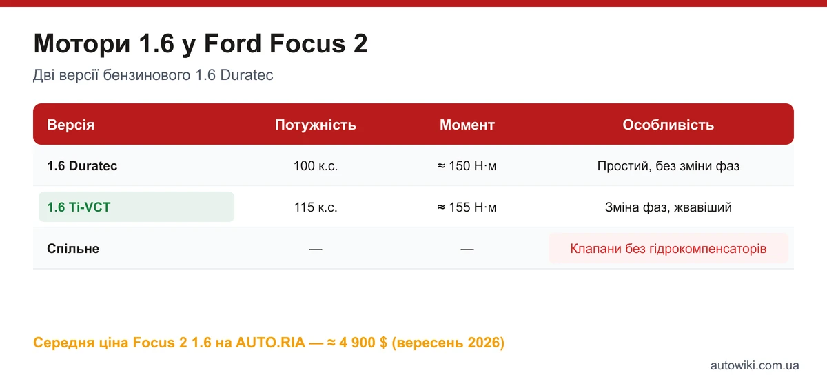 Таблиця моторів 1.6 для Ford Focus 2: Duratec 100 к.с. і Ti-VCT 115 к.с., момент і особливості