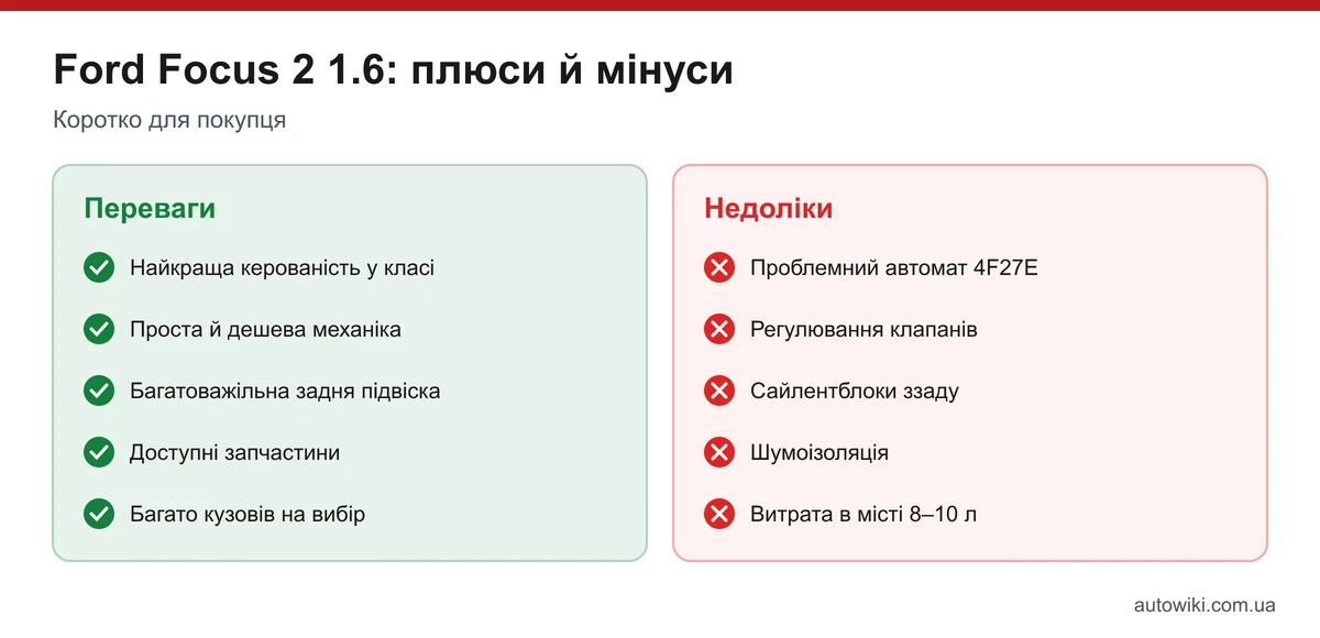 Плюси й мінуси Ford Focus 2 1.6: керованість, механіка, підвіска, запчастини проти автомата, клапанів, сайлентблоків, шумоізоляції