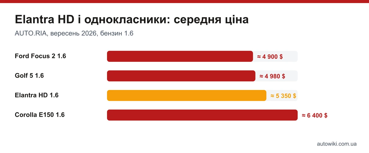 Середні ціни на AUTO.RIA: Ford Focus 2 1.6, Golf 5 1.6, Elantra HD 1.6, Corolla E150 1.6