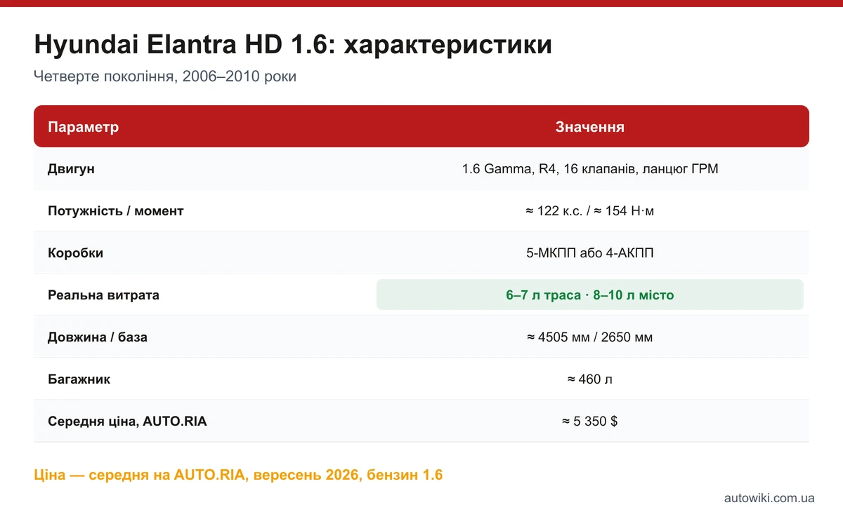Таблиця характеристик Hyundai Elantra HD 1.6: двигун, потужність, коробки, витрата, розміри, багажник, середня ціна