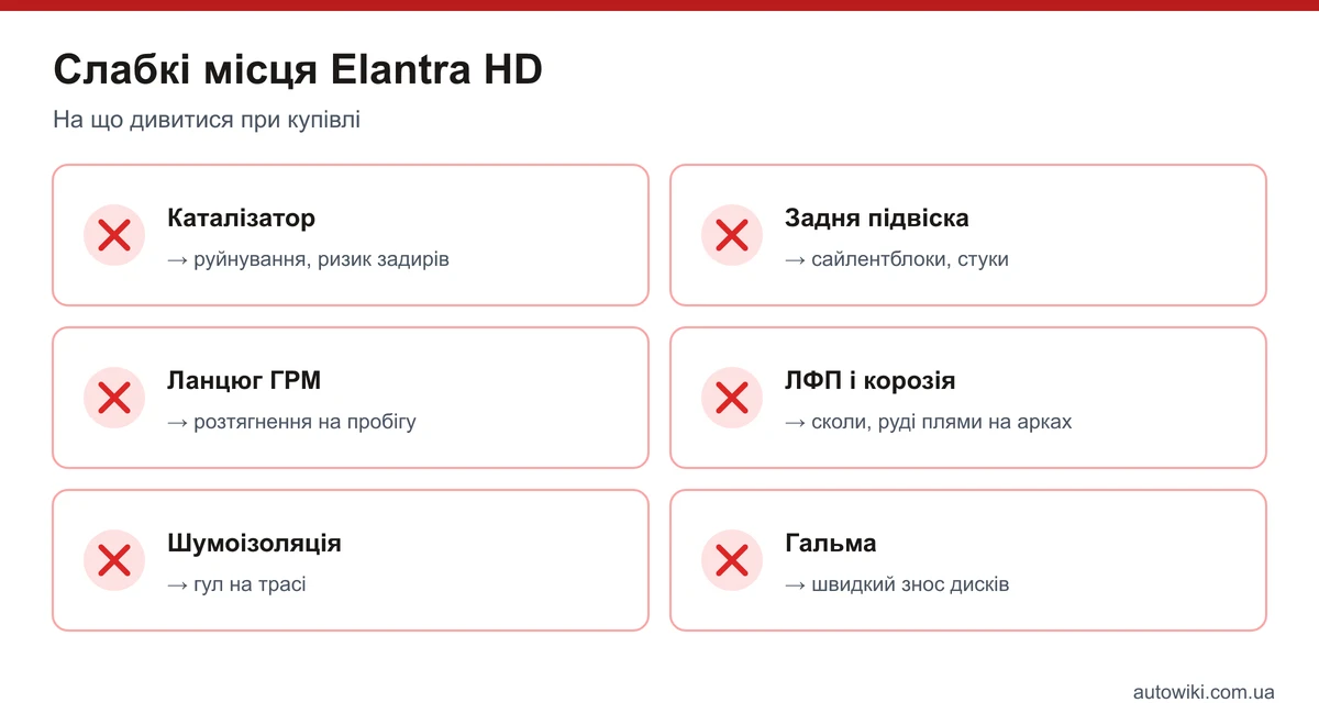 Інфографіка: слабкі місця Hyundai Elantra HD — каталізатор, задня підвіска, ланцюг ГРМ, ЛФП і корозія, шумоізоляція, гальма