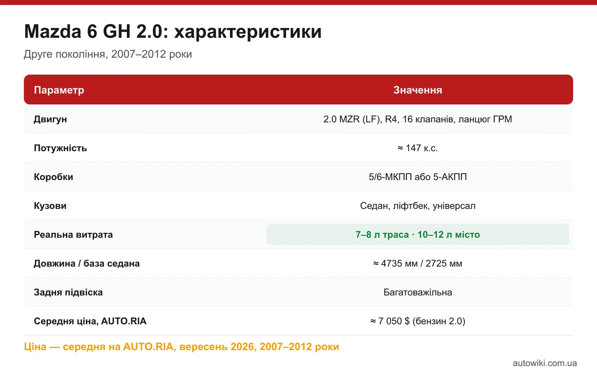 Таблиця характеристик Mazda 6 GH 2.0: двигун, потужність, коробки, кузови, витрата, розміри, підвіска, середня ціна