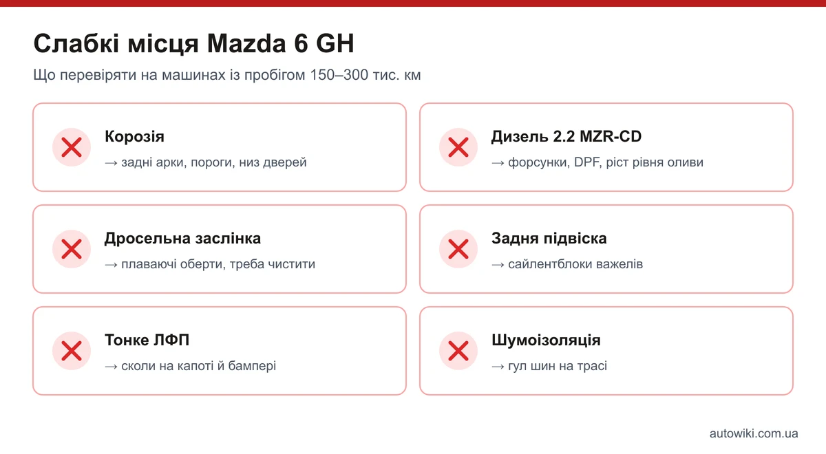 Інфографіка: слабкі місця Mazda 6 GH — корозія, дизель 2.2, дросельна заслінка, задня підвіска, ЛФП, шумоізоляція