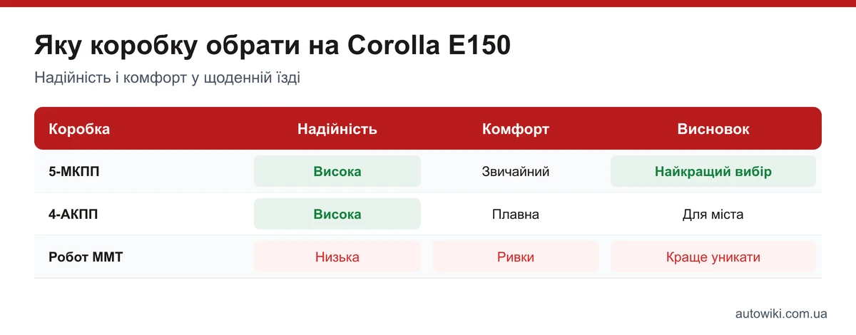 Таблиця вибору коробки передач Corolla E150: механіка, 4-ступінчастий автомат і робот MMT за надійністю й комфортом