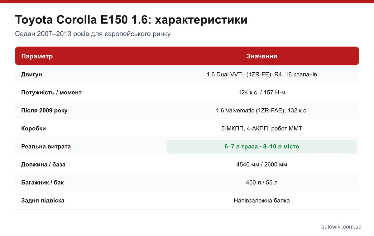 Таблиця характеристик Toyota Corolla E150 1.6: двигун, потужність, коробки, витрата, розміри, багажник, підвіска