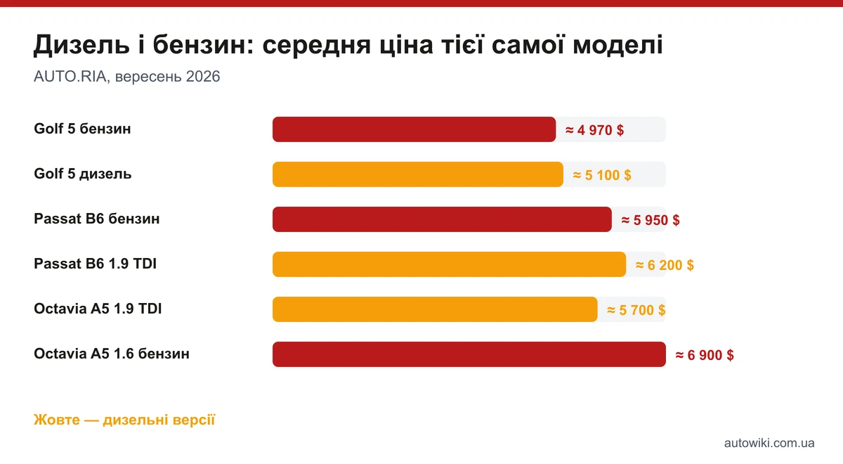 Середні ціни дизельних і бензинових версій Golf 5, Passat B6 і Octavia A5 на AUTO.RIA