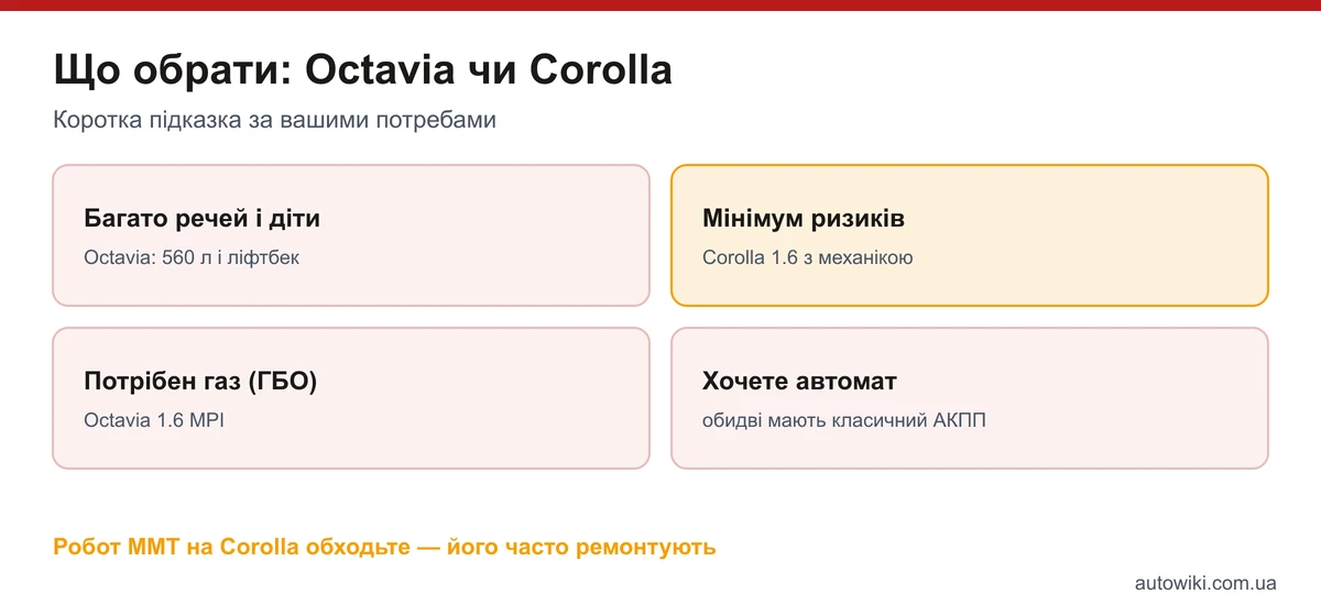Підказка вибору між Octavia A5 і Corolla E150 залежно від потреб: багажник, ГБО, мінімум ризиків, автомат
