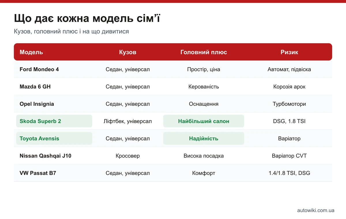 Таблиця порівняння сімейних авто: кузов, головний плюс і головний ризик для кожної моделі