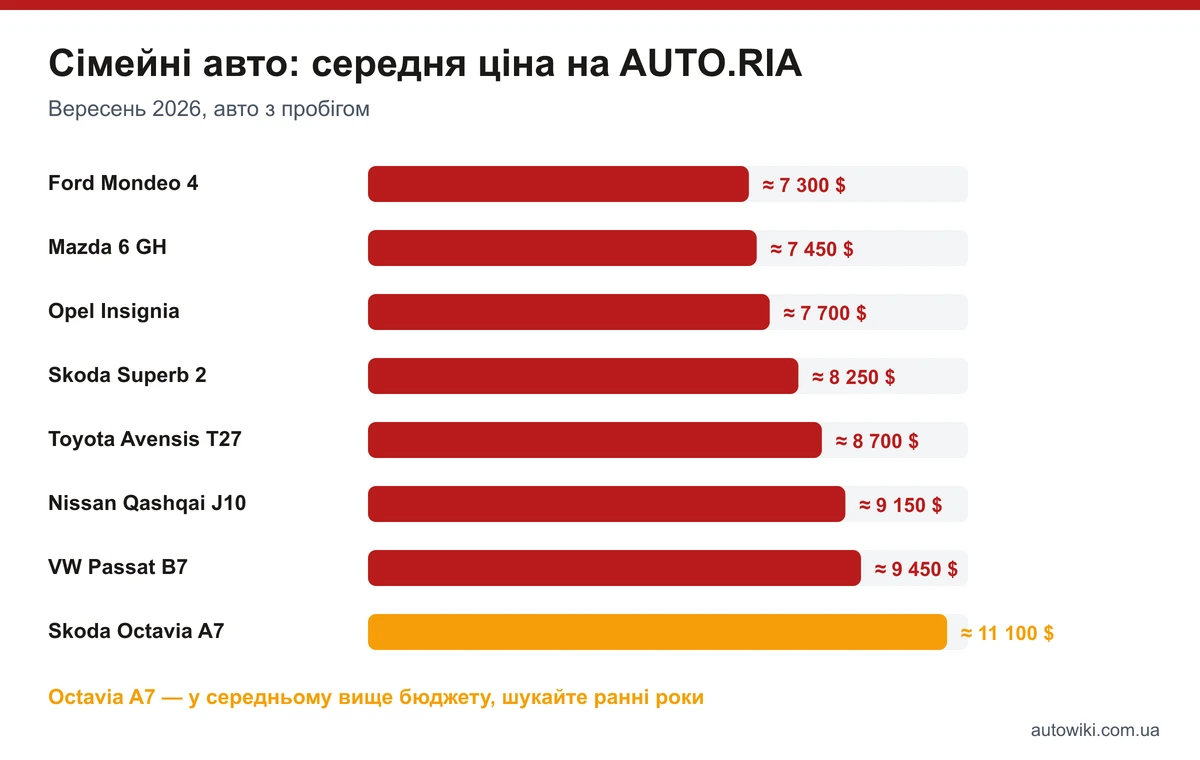 Середня ціна сімейних авто на AUTO.RIA у вересні 2026 року: Mondeo 4, Mazda 6 GH, Insignia, Superb 2, Avensis T27, Qashqai J10, Passat B7, Octavia A7